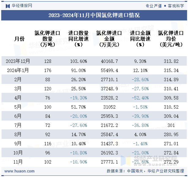 2023-2024年11月中国氯化钾进口情况