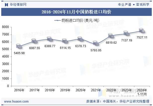 2016-2024年11月中国奶粉进口均价