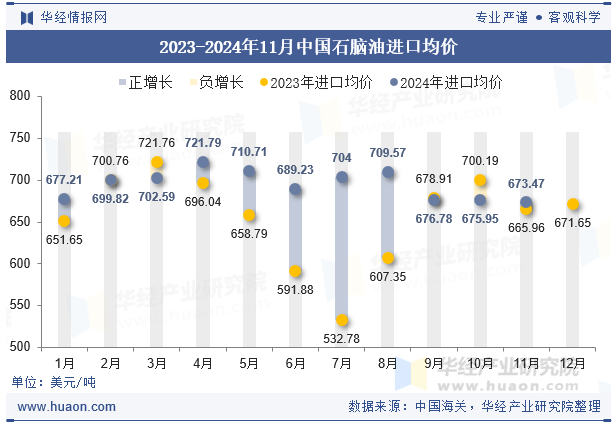 2023-2024年11月中国石脑油进口均价