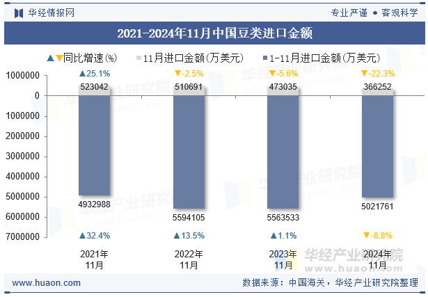 2021-2024年11月中国豆类进口金额