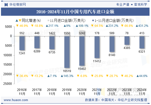 2016-2024年11月中国专用汽车进口金额