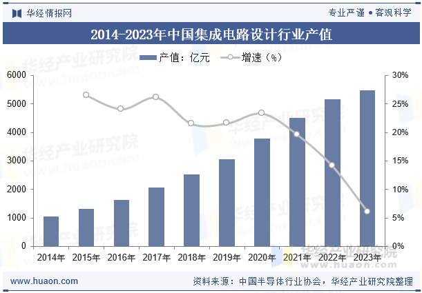 2014-2023年中国集成电路设计行业产值