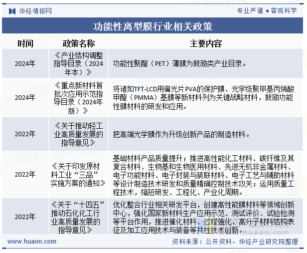 功能性离型膜行业相关政策