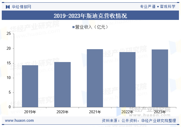 2019-2023年斯迪克营收情况