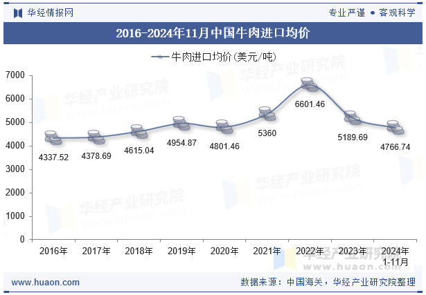 2016-2024年11月中国牛肉进口均价