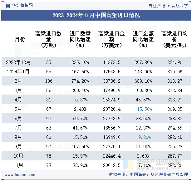 2023-2024年11月中国高粱进口情况