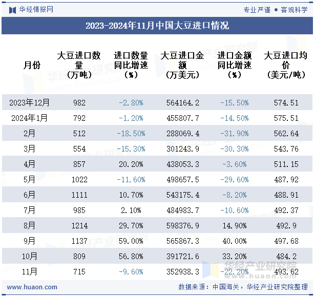 2023-2024年11月中国大豆进口情况