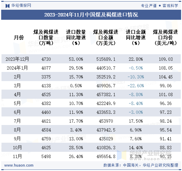 2023-2024年11月中国煤及褐煤进口情况