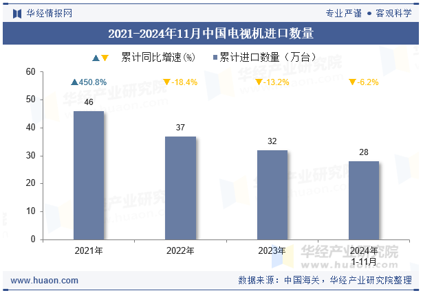 2021-2024年11月中国电视机进口数量