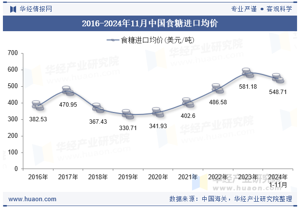 2016-2024年11月中国食糖进口均价