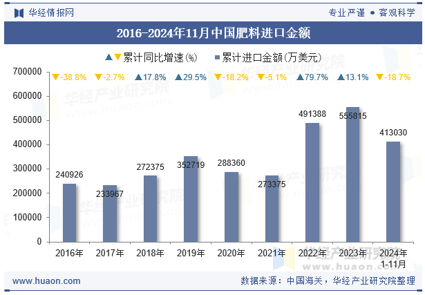 2016-2024年11月中国肥料进口金额