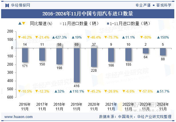 2016-2024年11月中国专用汽车进口数量