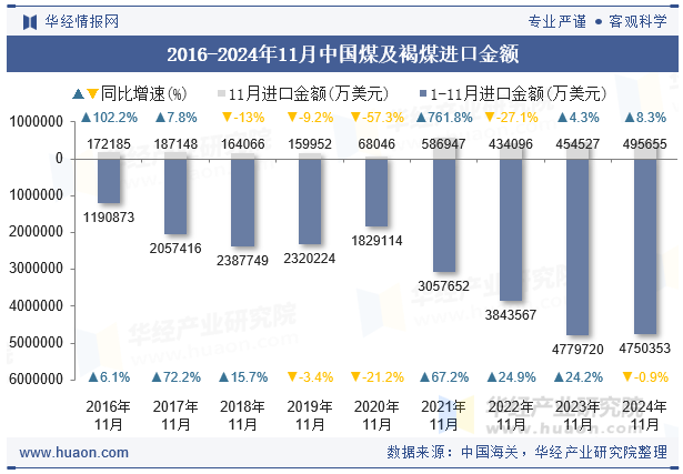 2016-2024年11月中国煤及褐煤进口金额