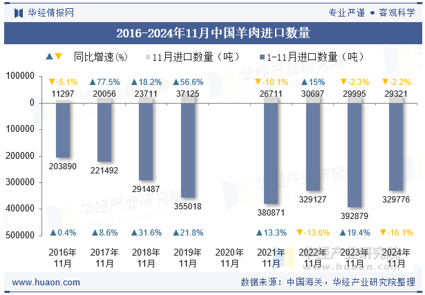 2016-2024年11月中国羊肉进口数量