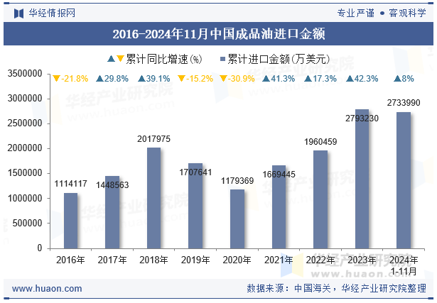 2016-2024年11月中国成品油进口金额