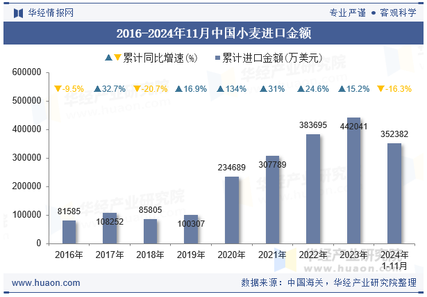 2016-2024年11月中国小麦进口金额