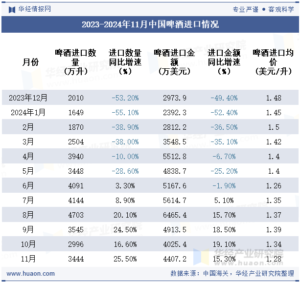 2023-2024年11月中国啤酒进口情况