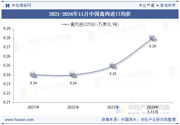 2021-2024年11月中国禽肉进口均价