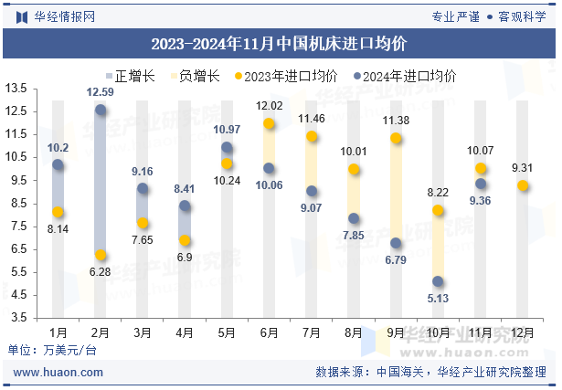 2023-2024年11月中国机床进口均价