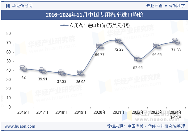 2016-2024年11月中国专用汽车进口均价