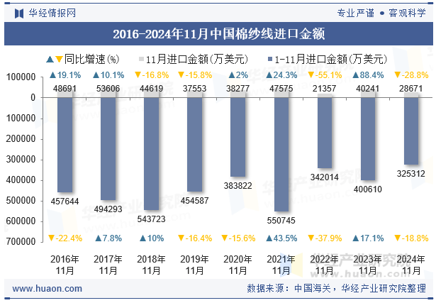 2016-2024年11月中国棉纱线进口金额