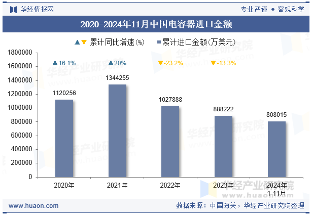 2020-2024年11月中国电容器进口金额