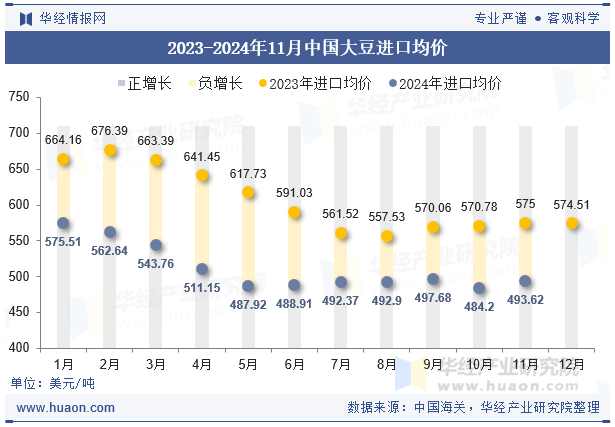 2023-2024年11月中国大豆进口均价