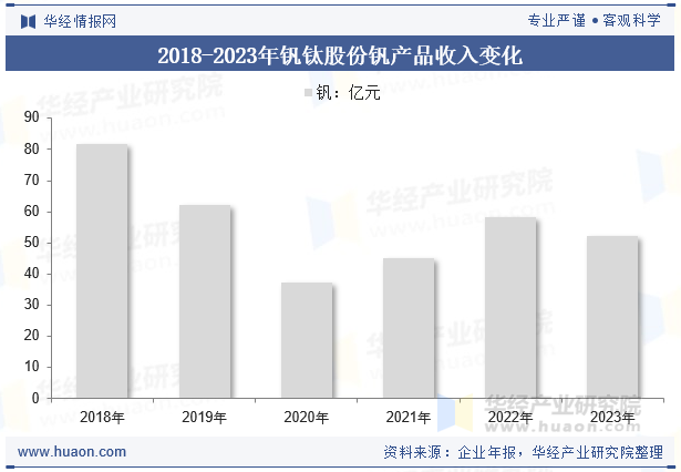 2018-2023年钒钛股份钒产品收入变化