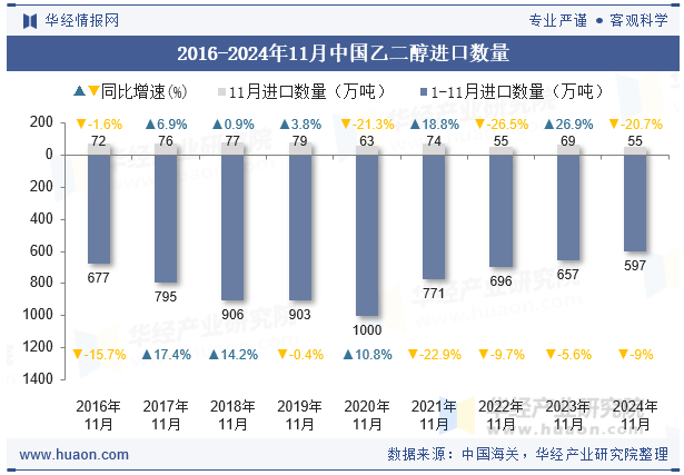 2016-2024年11月中国乙二醇进口数量