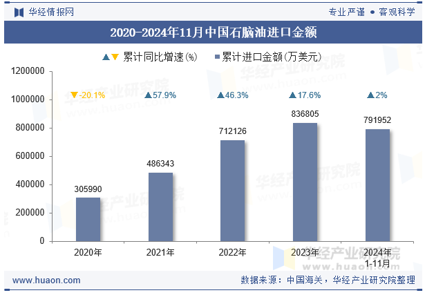 2020-2024年11月中国石脑油进口金额