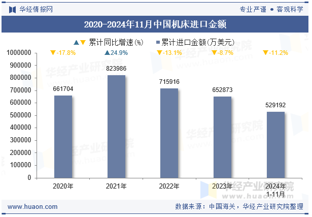 2020-2024年11月中国机床进口金额