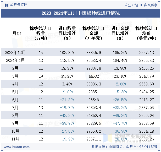 2023-2024年11月中国棉纱线进口情况