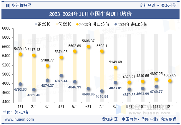 2023-2024年11月中国牛肉进口均价