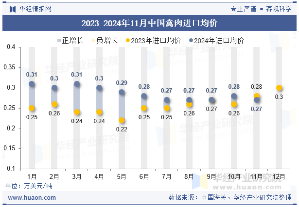 2023-2024年11月中国禽肉进口均价