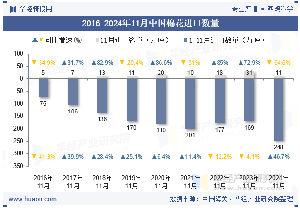 2016-2024年11月中国棉花进口数量