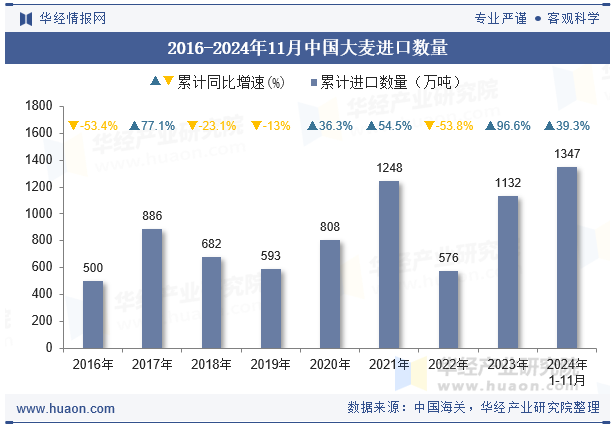 2016-2024年11月中国大麦进口数量