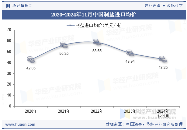 2020-2024年11月中国制盐进口均价