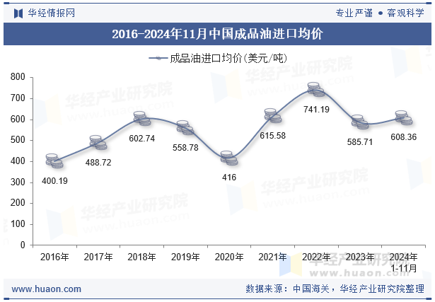 2016-2024年11月中国成品油进口均价