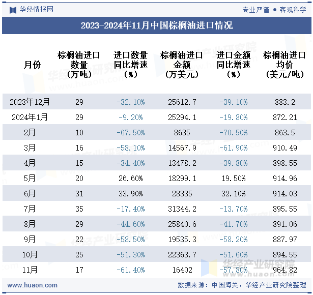 2023-2024年11月中国棕榈油进口情况