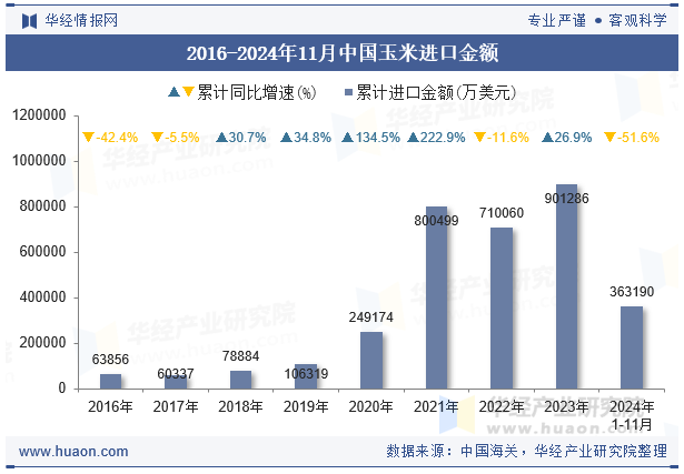 2016-2024年11月中国玉米进口金额