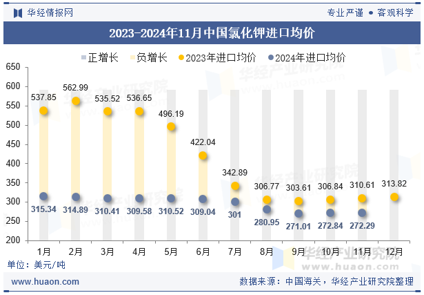 2023-2024年11月中国氯化钾进口均价