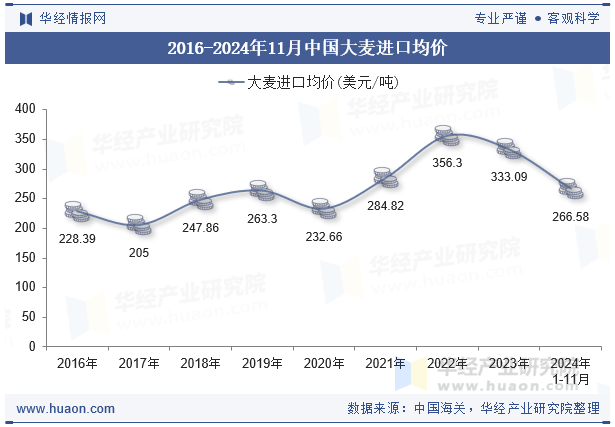 2016-2024年11月中国大麦进口均价