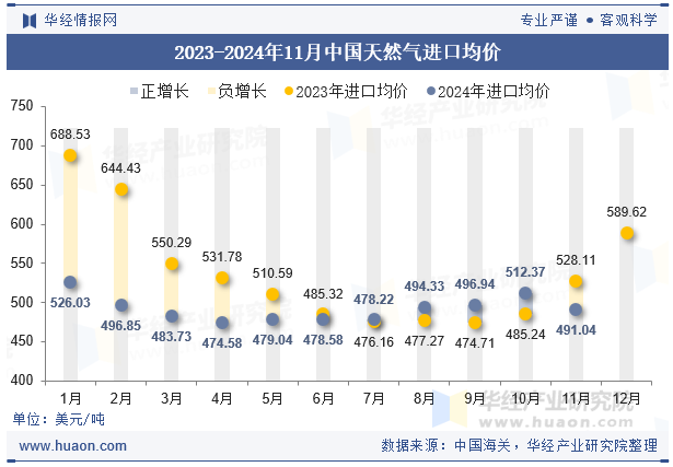 2023-2024年11月中国天然气进口均价