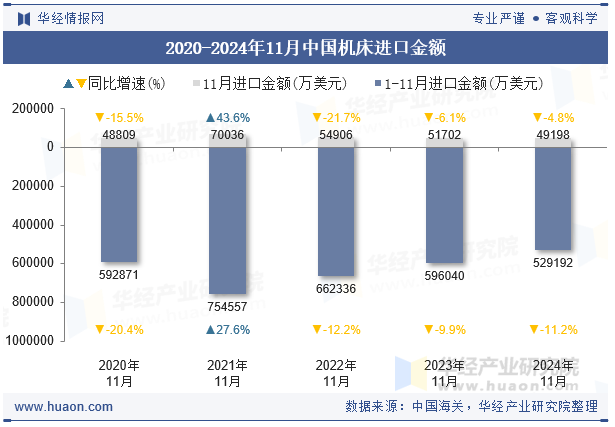 2020-2024年11月中国机床进口金额