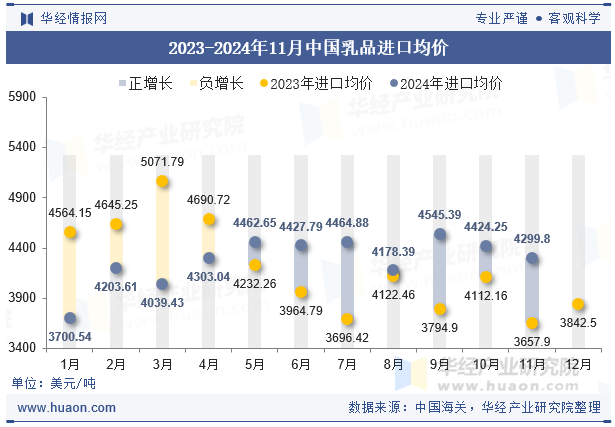 2023-2024年11月中国乳品进口均价