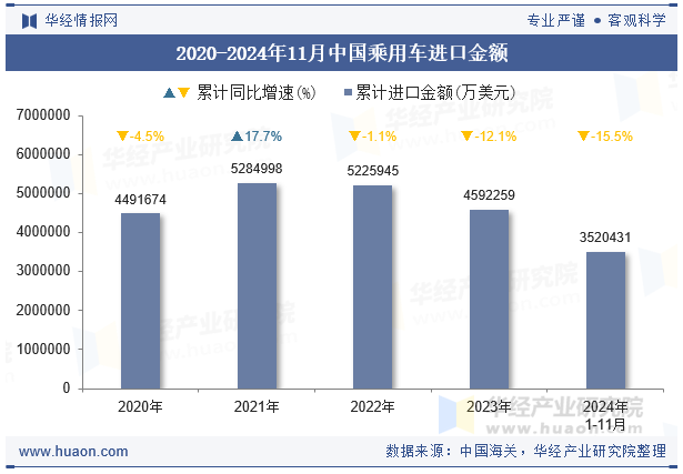 2020-2024年11月中国乘用车进口金额