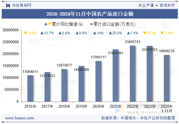 2016-2024年11月中国农产品进口金额