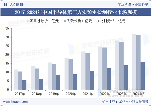 2017-2024年中国半导体第三方实验室检测行业市场规模