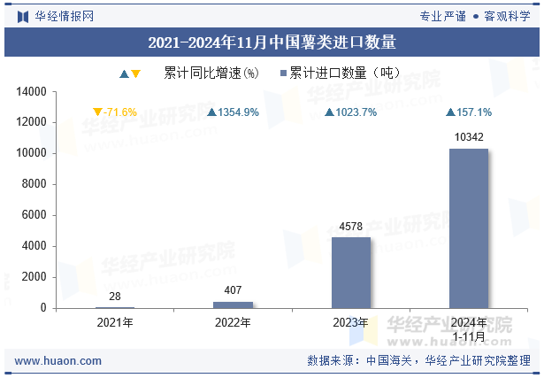 2021-2024年11月中国薯类进口数量