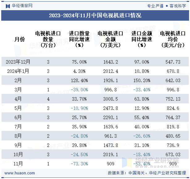 2023-2024年11月中国电视机进口情况